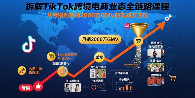 拆解TikTok跨境电商业态全链路课程：从亏损到月销2000万GMV的实战方法论-柯南聊项目