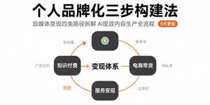 个人品牌化三步构建法-8月：自媒体变现四类路径拆解 AI提效内容生产全流程-柯南聊项目
