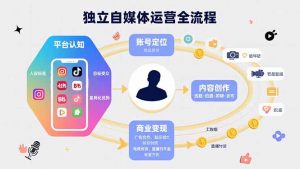 独立自媒体运营的全流程，从平台认知、账号定位、内容创作到商业变现-柯南聊项目