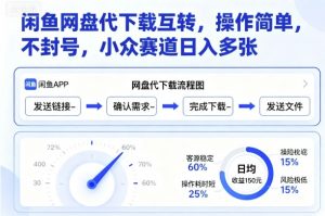 闲鱼网盘代下载互转，操作简单，不封号，小众赛道日入多张-柯南聊项目